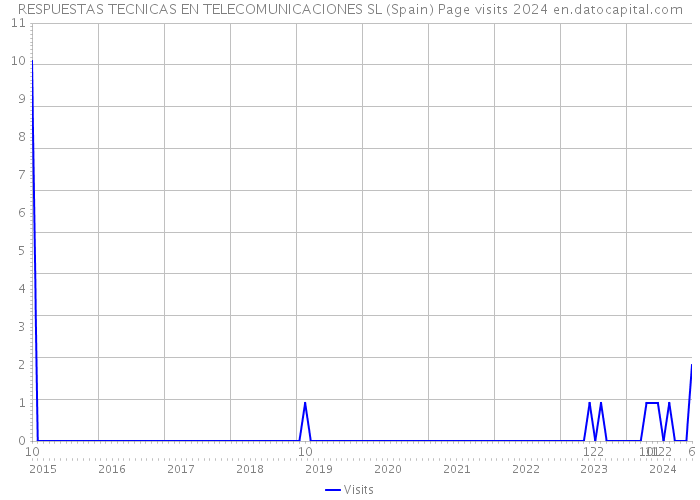 RESPUESTAS TECNICAS EN TELECOMUNICACIONES SL (Spain) Page visits 2024 