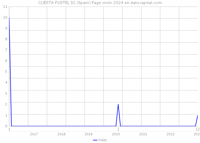 CUESTA FUSTEL SC (Spain) Page visits 2024 