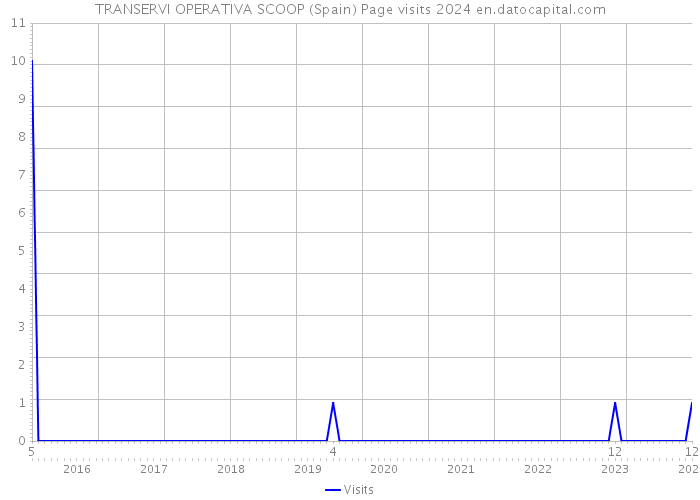 TRANSERVI OPERATIVA SCOOP (Spain) Page visits 2024 