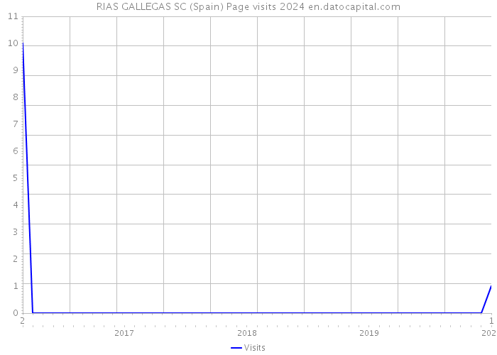 RIAS GALLEGAS SC (Spain) Page visits 2024 