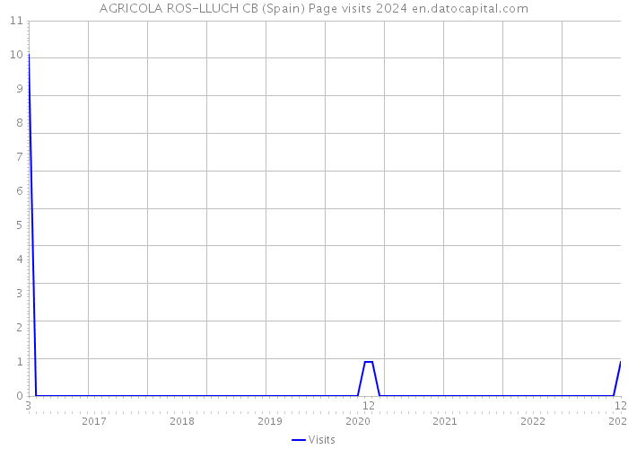 AGRICOLA ROS-LLUCH CB (Spain) Page visits 2024 