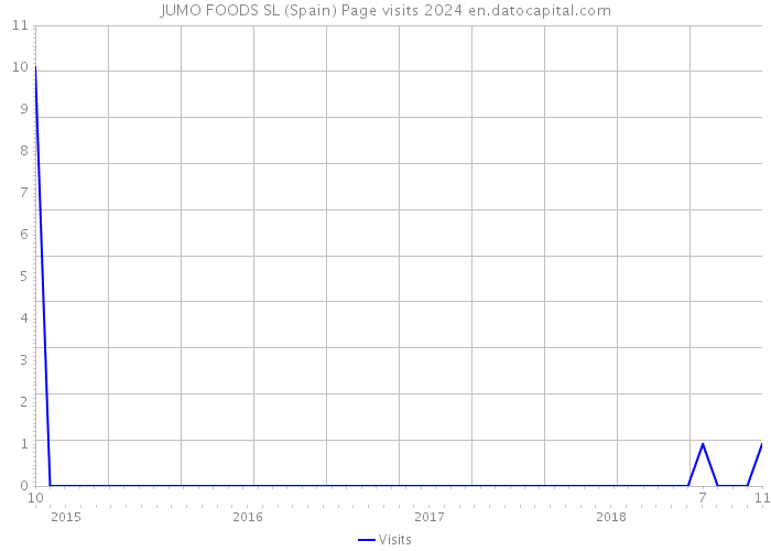 JUMO FOODS SL (Spain) Page visits 2024 
