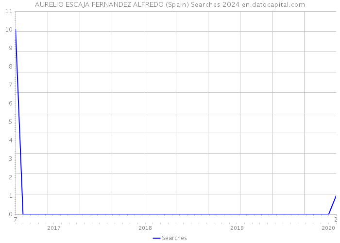 AURELIO ESCAJA FERNANDEZ ALFREDO (Spain) Searches 2024 