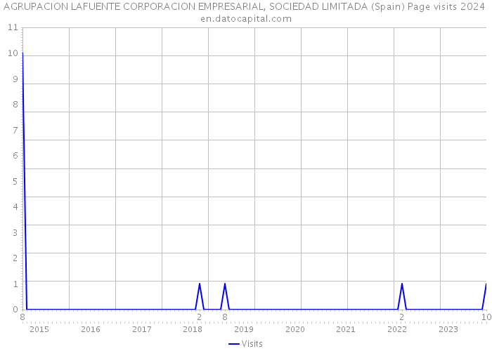 AGRUPACION LAFUENTE CORPORACION EMPRESARIAL, SOCIEDAD LIMITADA (Spain) Page visits 2024 