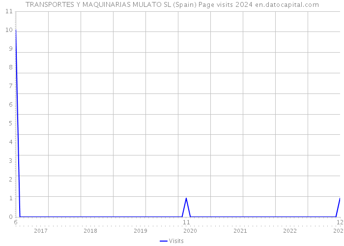 TRANSPORTES Y MAQUINARIAS MULATO SL (Spain) Page visits 2024 