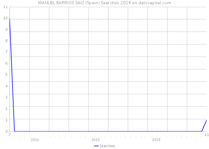 MANUEL BARRIOS SAIZ (Spain) Searches 2024 