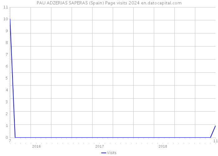 PAU ADZERIAS SAPERAS (Spain) Page visits 2024 