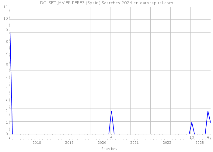 DOLSET JAVIER PEREZ (Spain) Searches 2024 