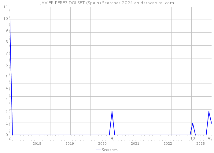 JAVIER PEREZ DOLSET (Spain) Searches 2024 