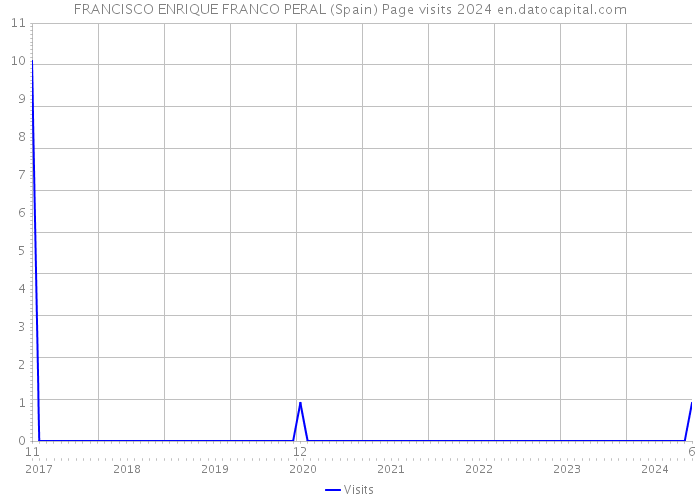 FRANCISCO ENRIQUE FRANCO PERAL (Spain) Page visits 2024 