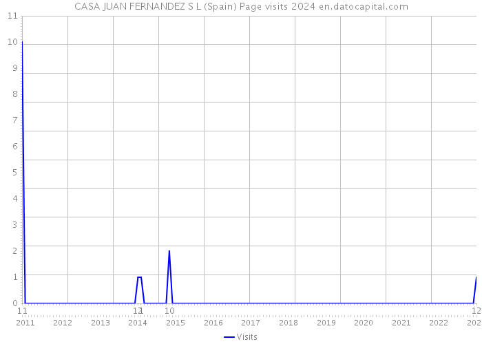 CASA JUAN FERNANDEZ S L (Spain) Page visits 2024 