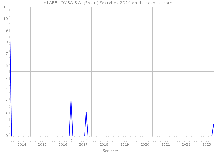 ALABE LOMBA S.A. (Spain) Searches 2024 