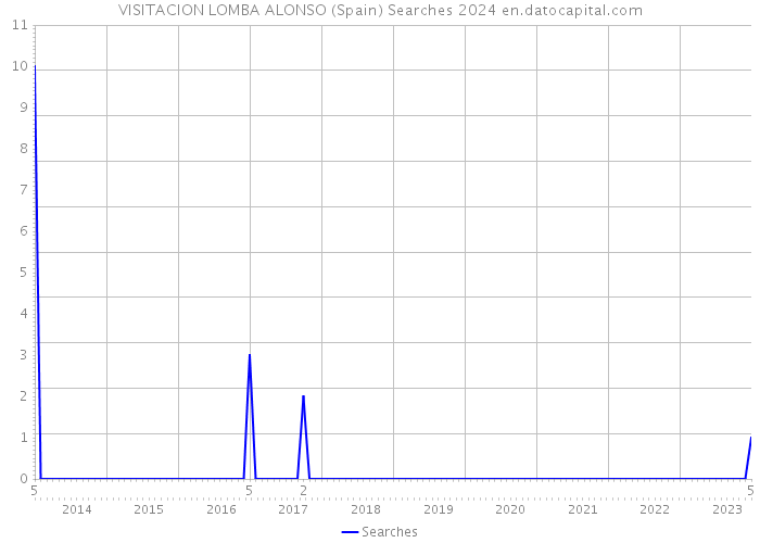VISITACION LOMBA ALONSO (Spain) Searches 2024 