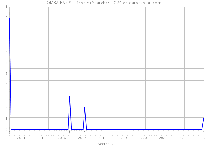 LOMBA BAZ S.L. (Spain) Searches 2024 