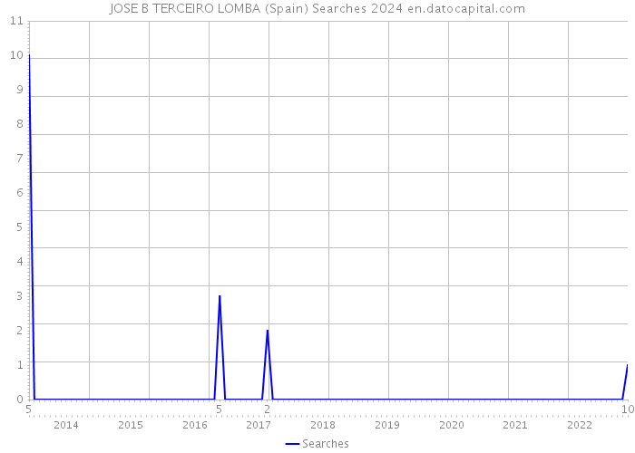 JOSE B TERCEIRO LOMBA (Spain) Searches 2024 