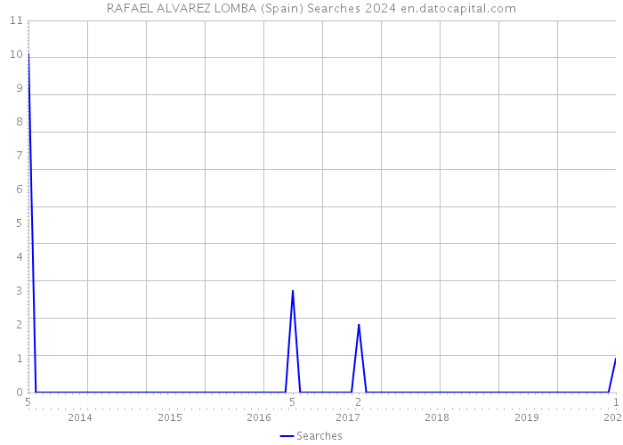 RAFAEL ALVAREZ LOMBA (Spain) Searches 2024 