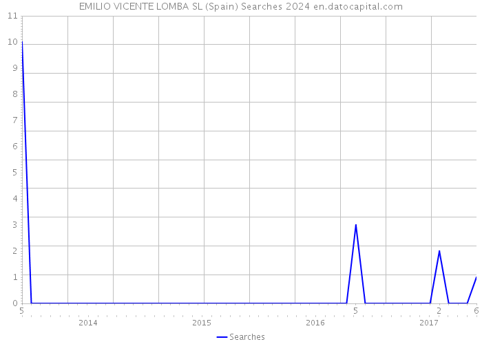 EMILIO VICENTE LOMBA SL (Spain) Searches 2024 