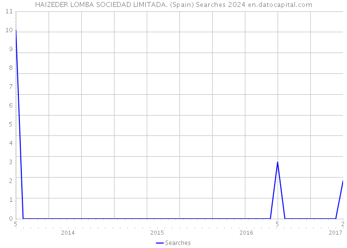 HAIZEDER LOMBA SOCIEDAD LIMITADA. (Spain) Searches 2024 