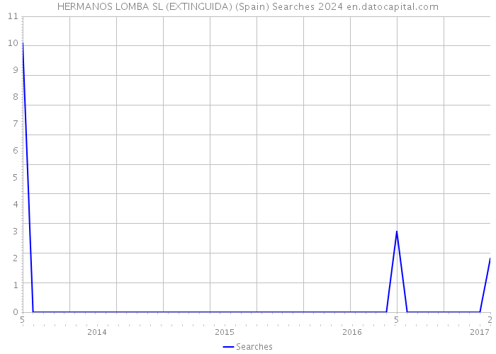HERMANOS LOMBA SL (EXTINGUIDA) (Spain) Searches 2024 