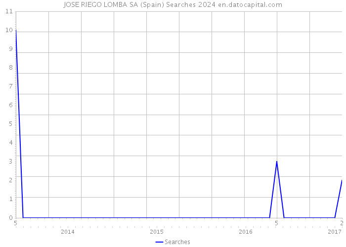 JOSE RIEGO LOMBA SA (Spain) Searches 2024 