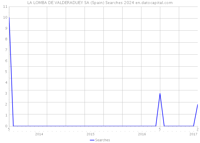 LA LOMBA DE VALDERADUEY SA (Spain) Searches 2024 