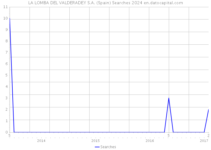LA LOMBA DEL VALDERADEY S.A. (Spain) Searches 2024 