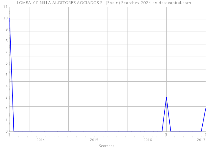 LOMBA Y PINILLA AUDITORES AOCIADOS SL (Spain) Searches 2024 