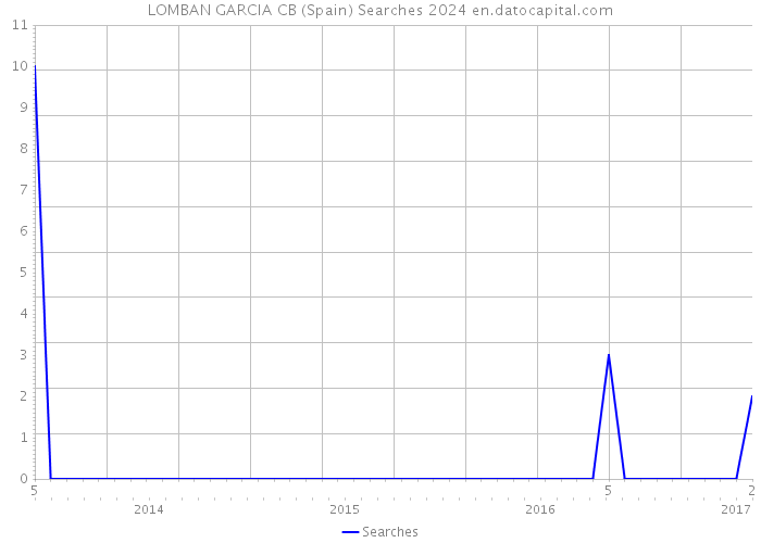 LOMBAN GARCIA CB (Spain) Searches 2024 