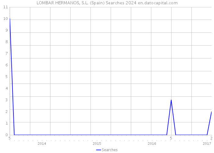 LOMBAR HERMANOS, S.L. (Spain) Searches 2024 