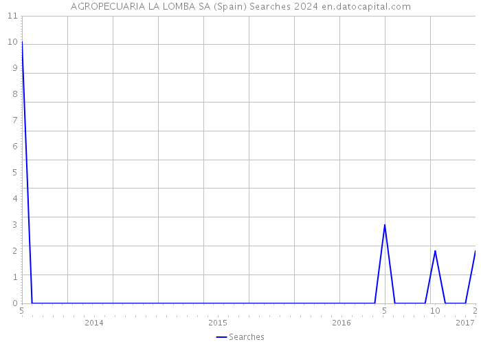 AGROPECUARIA LA LOMBA SA (Spain) Searches 2024 