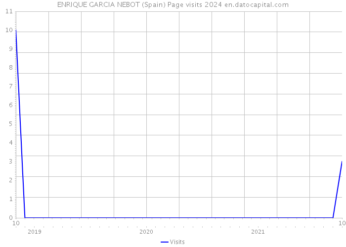 ENRIQUE GARCIA NEBOT (Spain) Page visits 2024 