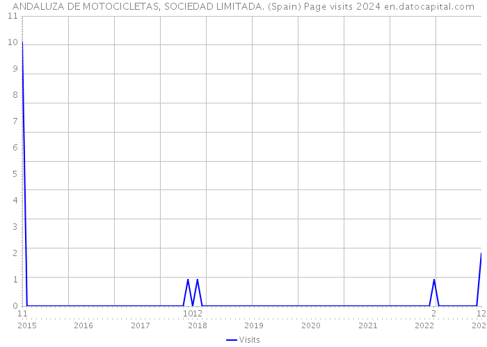 ANDALUZA DE MOTOCICLETAS, SOCIEDAD LIMITADA. (Spain) Page visits 2024 