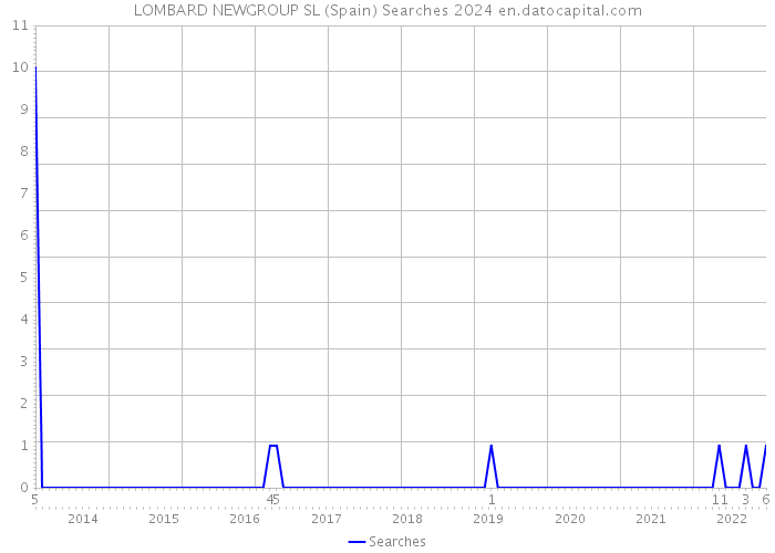 LOMBARD NEWGROUP SL (Spain) Searches 2024 