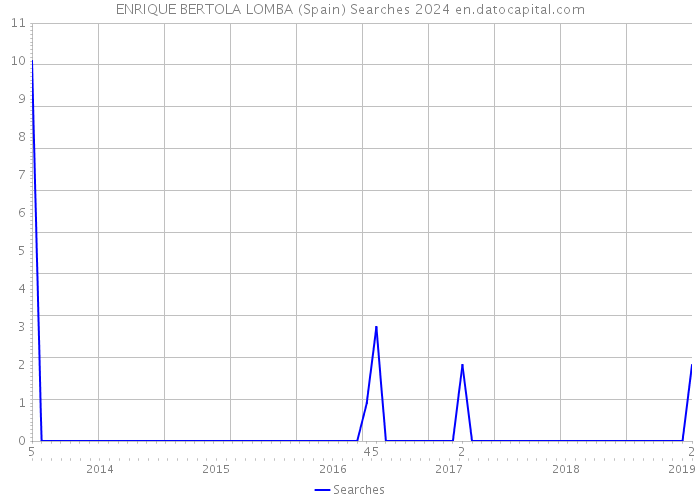 ENRIQUE BERTOLA LOMBA (Spain) Searches 2024 