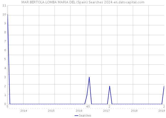 MAR BERTOLA LOMBA MARIA DEL (Spain) Searches 2024 