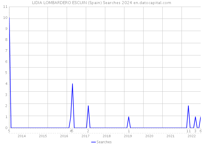 LIDIA LOMBARDERO ESCUIN (Spain) Searches 2024 