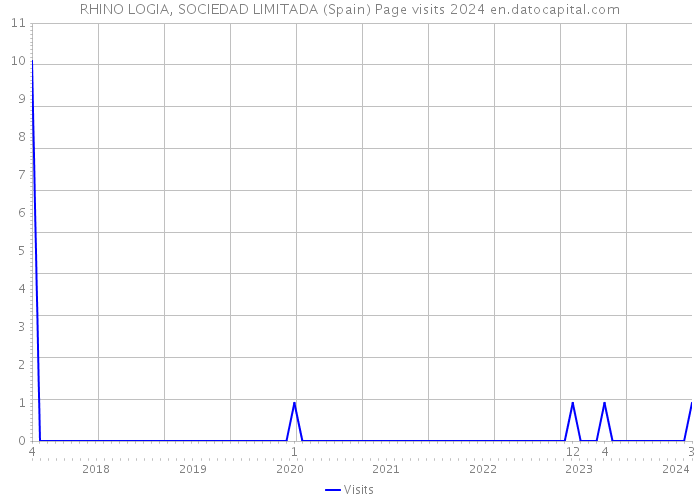 RHINO LOGIA, SOCIEDAD LIMITADA (Spain) Page visits 2024 