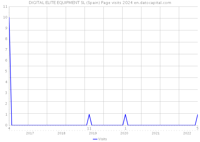 DIGITAL ELITE EQUIPMENT SL (Spain) Page visits 2024 