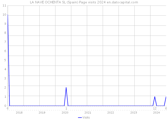 LA NAVE OCHENTA SL (Spain) Page visits 2024 