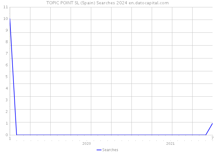 TOPIC POINT SL (Spain) Searches 2024 