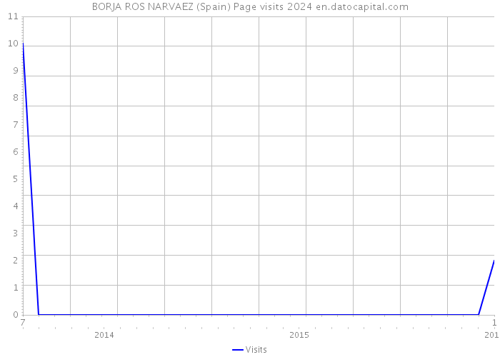 BORJA ROS NARVAEZ (Spain) Page visits 2024 