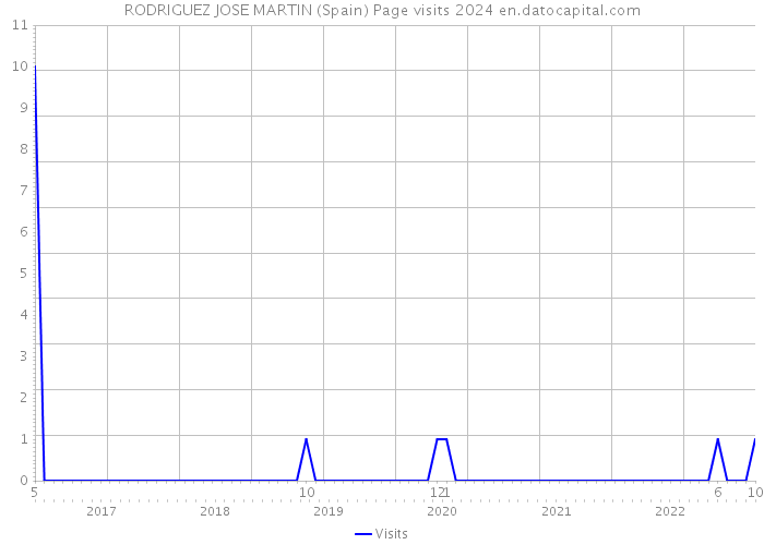 RODRIGUEZ JOSE MARTIN (Spain) Page visits 2024 