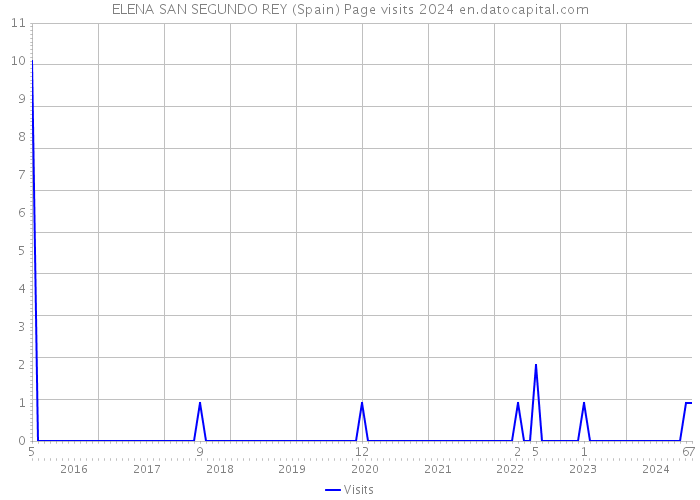 ELENA SAN SEGUNDO REY (Spain) Page visits 2024 