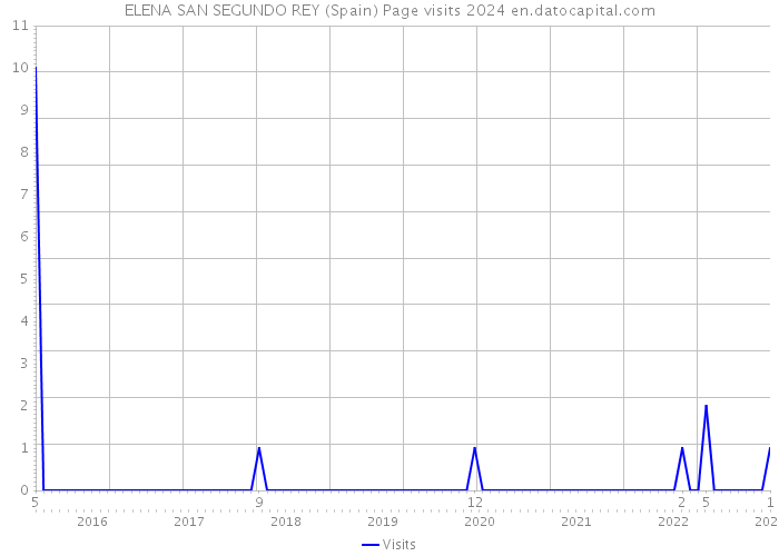 ELENA SAN SEGUNDO REY (Spain) Page visits 2024 