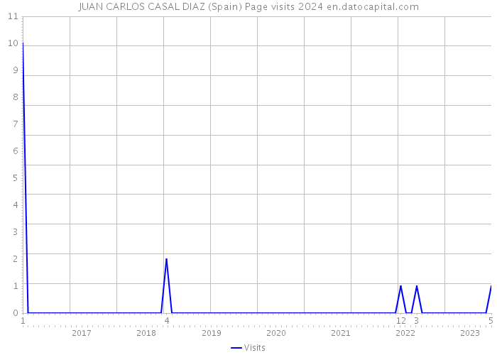 JUAN CARLOS CASAL DIAZ (Spain) Page visits 2024 