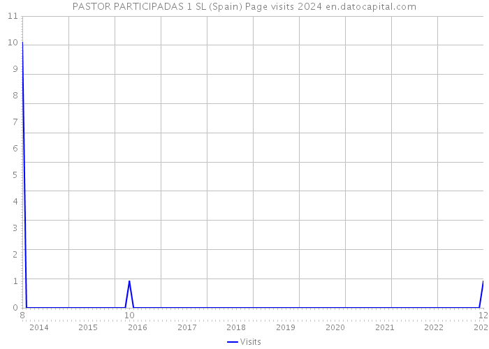 PASTOR PARTICIPADAS 1 SL (Spain) Page visits 2024 