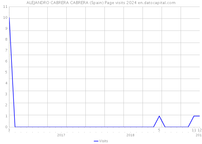 ALEJANDRO CABRERA CABRERA (Spain) Page visits 2024 