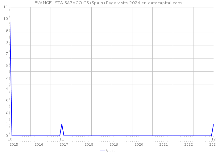 EVANGELISTA BAZACO CB (Spain) Page visits 2024 