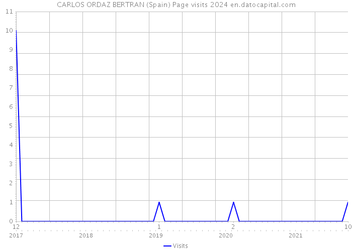 CARLOS ORDAZ BERTRAN (Spain) Page visits 2024 