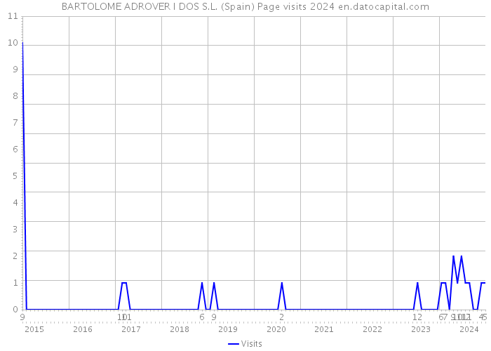 BARTOLOME ADROVER I DOS S.L. (Spain) Page visits 2024 